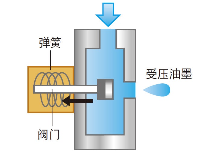 バルブ方式［産業用］