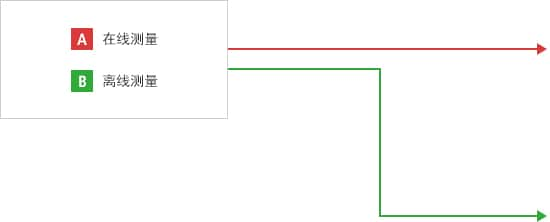 A- 在线测量  B- 离线测量