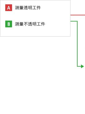 A- 测量透明工件  B- 测量不透明工件
