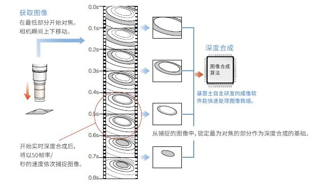 获取图像：在最低部分开始对焦。相机瞬间上下移动。开始实时深度合成后，将以50帧率/秒的速度依次捕捉图像。从捕捉的图像中，锁定最为对焦的部分作为深度合成的基础。K8凯发自主研发的成像软件能快速处理图像数据。