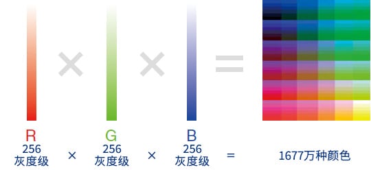 R：256灰度级 × G：256灰度级 × B：256灰度级 = 1677万种颜色