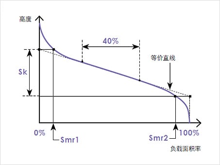 Sk（中心部的水平差）