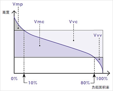 Vmc（中心部的实体体积）