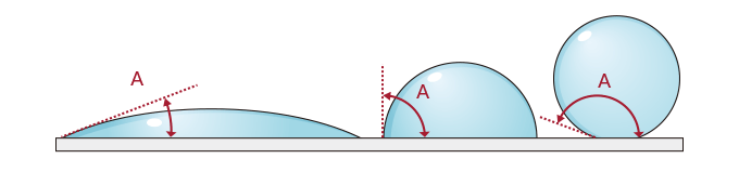 濡湿性与接触角