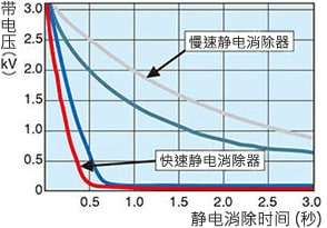 静电消除速度