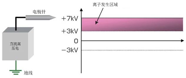 DC方式