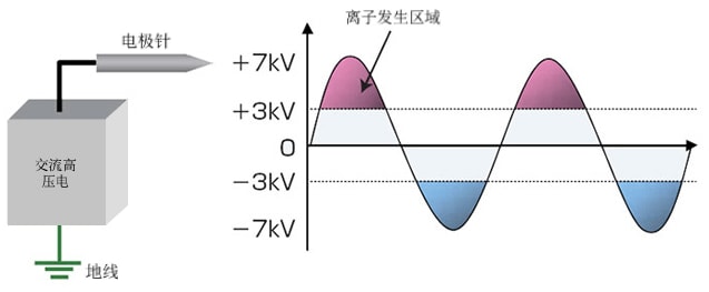 AC方式