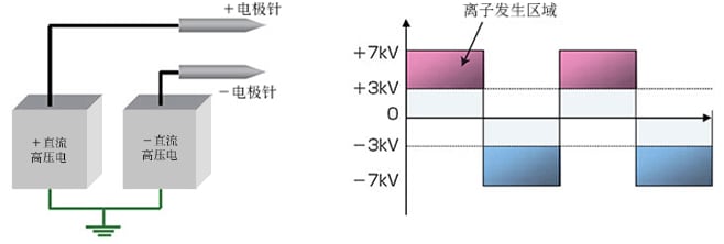 脉冲DC方式