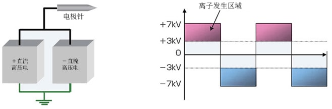 脉冲AC方式