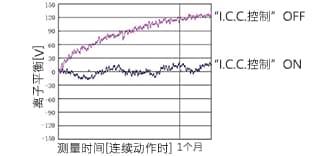 通过“I.C.C.控制”进行离子平衡控制