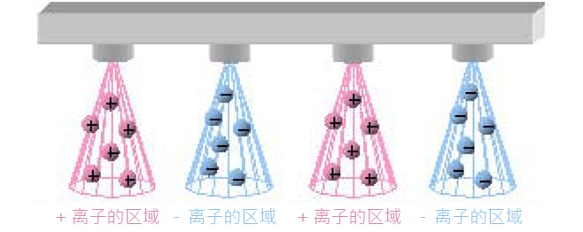 将静电消除器靠近静电消除对象物安装时，有什么需要注意的吗？