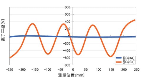 长尺寸方向的离子平衡数据