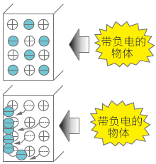 带－电物靠近时……