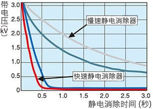 静电消除速度