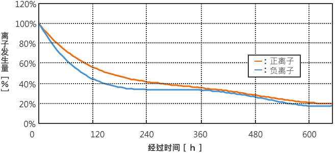 离子量随时间推移变化数据（典型例）