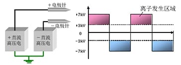 脉冲DC方式