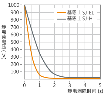 静电消除速度的比较