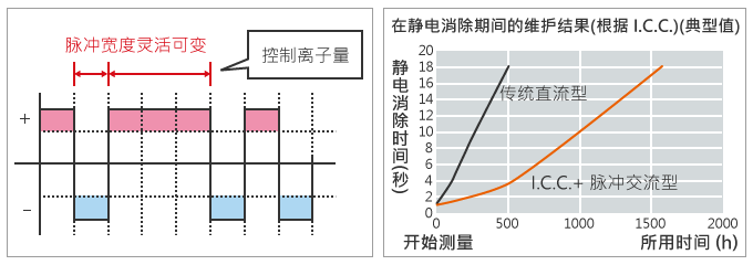 依靠创新功能实现的省维护性