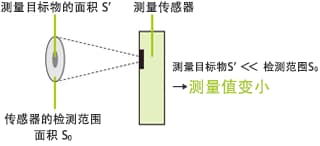 图1 被测目标物的大小依赖性