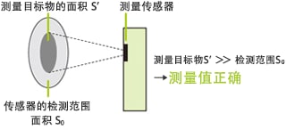 图1 被测目标物的大小依赖性