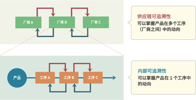 供应链可追溯性及内部可追溯性