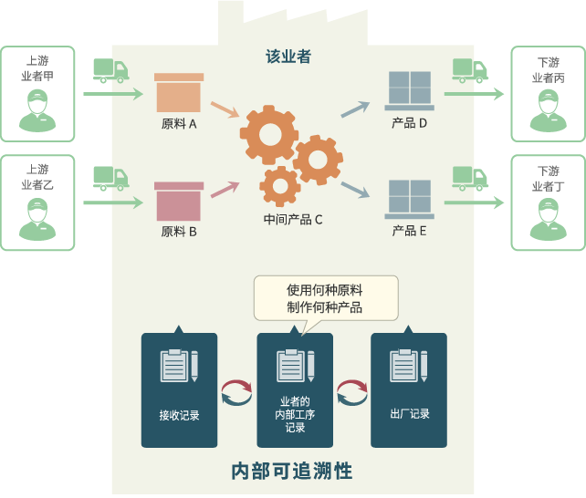 内部可追溯性