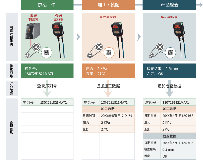 制造工序的可追溯性