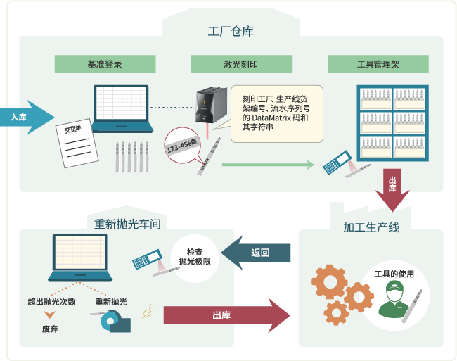 零件管理的可追溯性