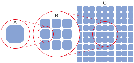 A：电池片 B：模块 C：阵列