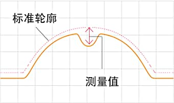 与注册的标准轮廓相比，测量高度差最大的部分。