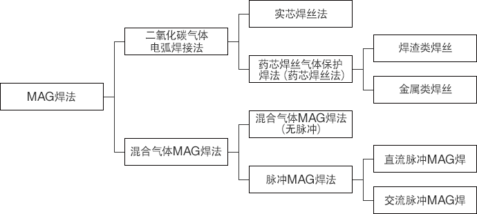 MAG焊法