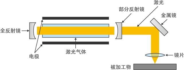 气体激光