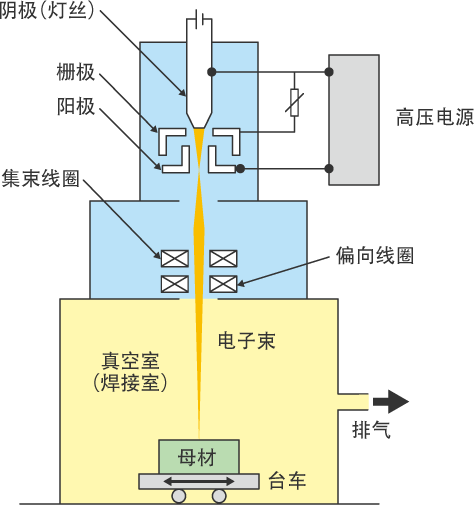 电子束焊接