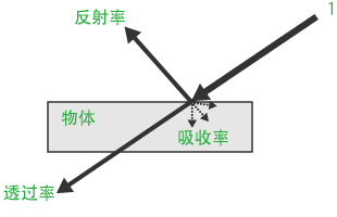 何谓发射率