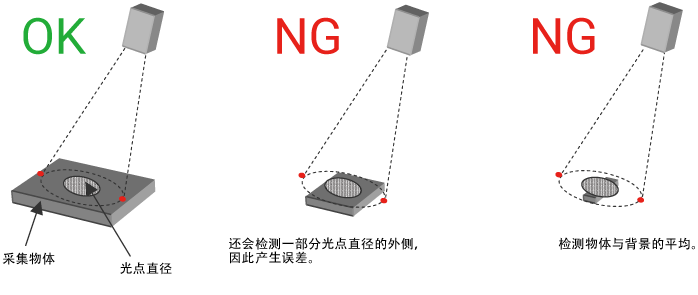 光点直径与采集物体