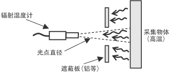 高温采集时