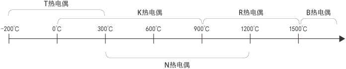 根据采集温度选择