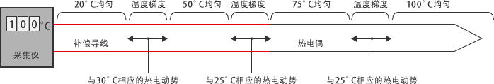 为何延长热电偶必须使用补偿导线？