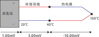 热电偶与补偿导线的极性相异