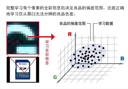 完整学习每个像素的全彩信息后决定良品的偏差范围。还能正确地学习仅从黑臼无法分辨的良品色差。