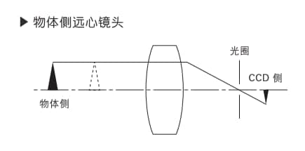 物体侧远心镜头